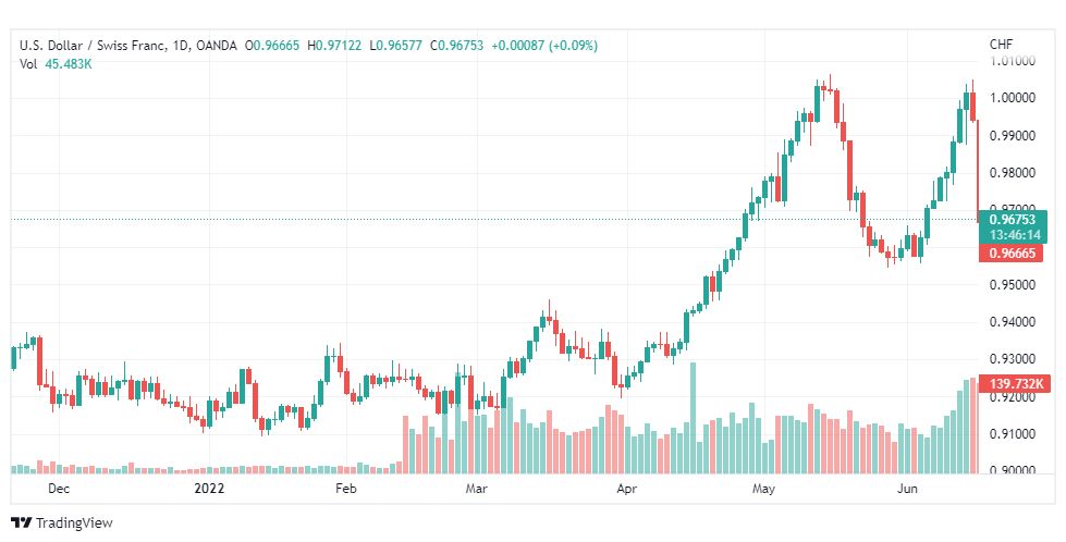 تحليل الدولار فرنك-USD-CHF-17-6-2022