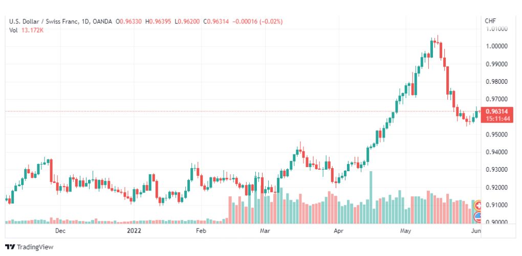 تحليل الدولار فرنك-USD-CHF-2-6-2022