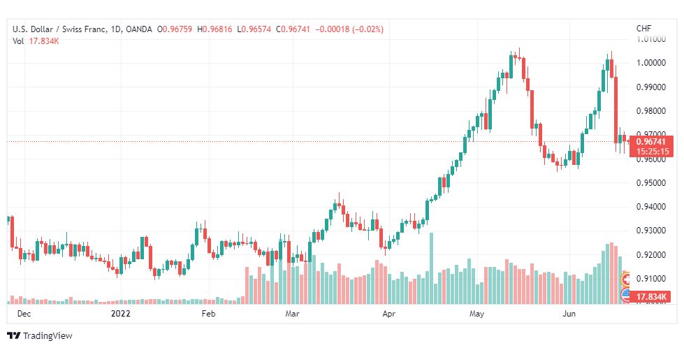 تحليل الدولار فرنك-USD-CHF-21-6-2022