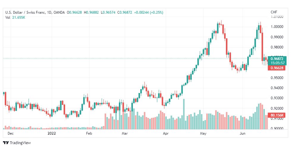 تحليل الدولار فرنك-USD-CHF-22-6-2022