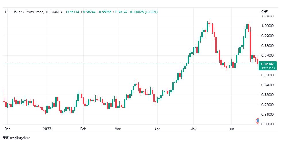 تحليل الدولار فرنك-USD-CHF-23-6-2022