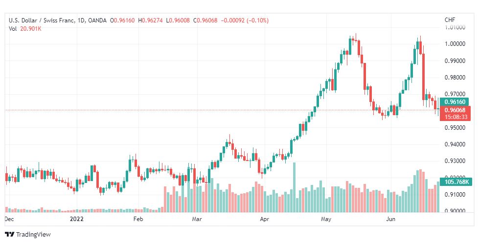 تحليل الدولار فرنك-USD-CHF-24-6-2022