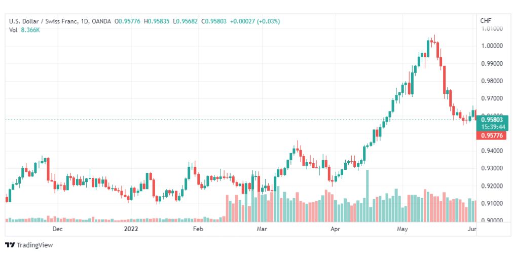 تحليل الدولار فرنك-USD-CHF-3-6-2022