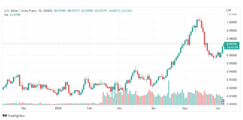 تحليل الدولار فرنك-USD-CHF-7-6-2022