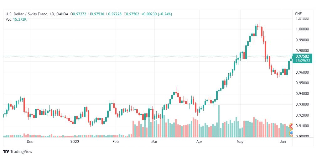 تحليل الدولار فرنك-USD-CHF-8-6-2022