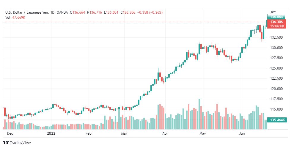 تحليل الدولار ين-JPY-USD-22-6-2022