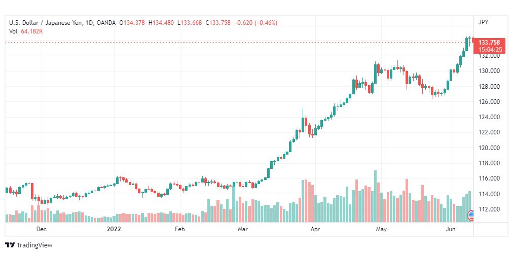 تحليل الدولار ين-USD-JPY-10-6-2022