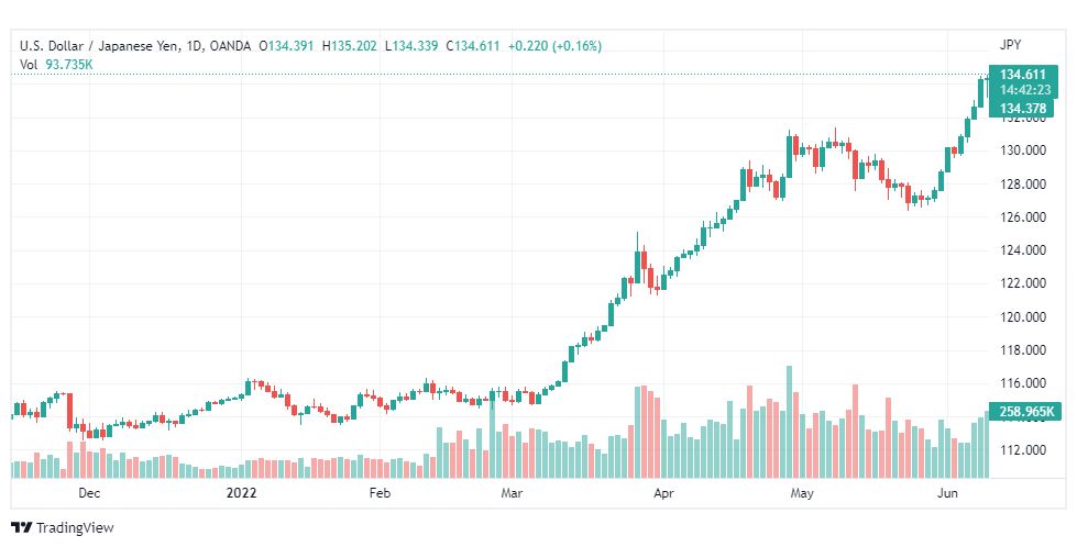 تحليل الدولار ين-USD-JPY-13-6-2022