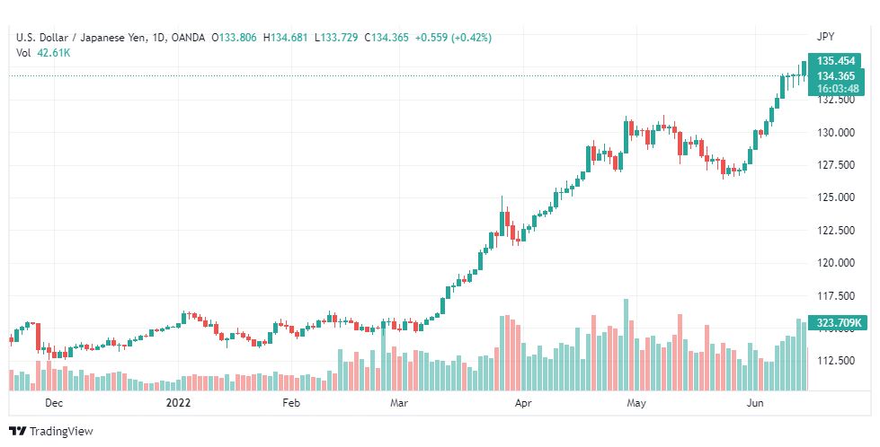 تحليل الدولار ين-USD-JPY-16-6-2022