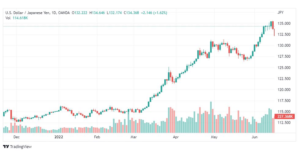 تحليل الدولار ين-USD-JPY-17-6-2022