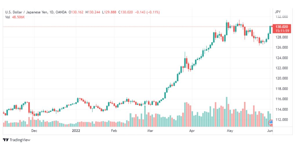 تحليل الدولار ين-USD-JPY-2-6-2022