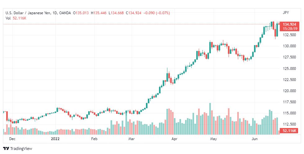 تحليل الدولار ين-USD-JPY-20-6-2022