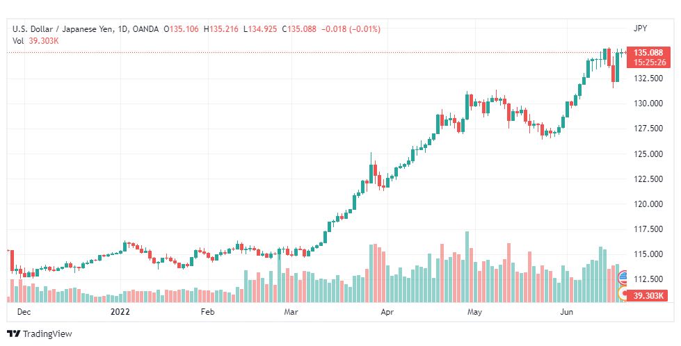 تحليل الدولار ين-USD-JPY-21-6-2022