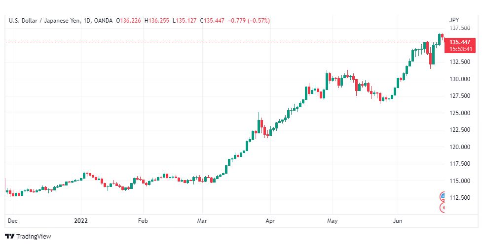 تحليل الدولار ين-USD-JPY-23-6-2022