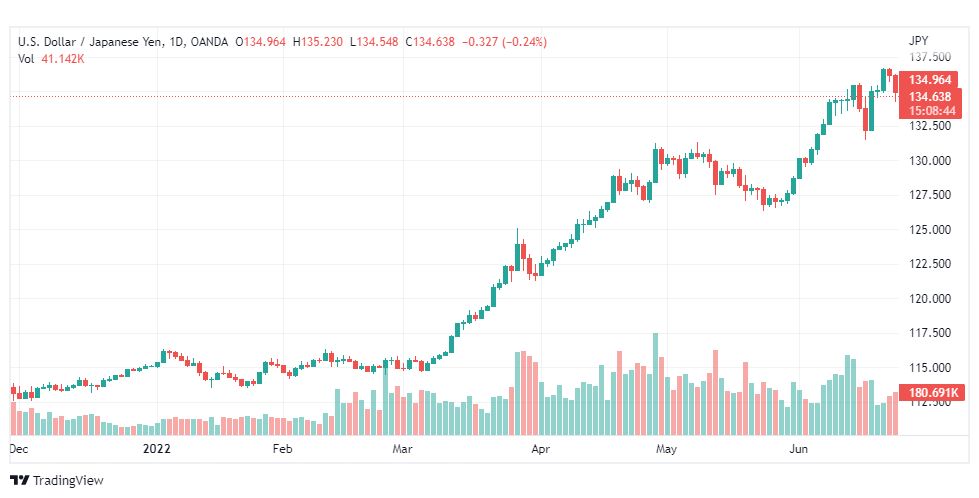 تحليل الدولار ين-USD-JPY-24-6-2022