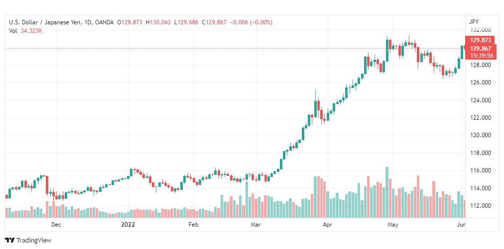 تحليل الدولار ين-USD-JPY-3-6-2022