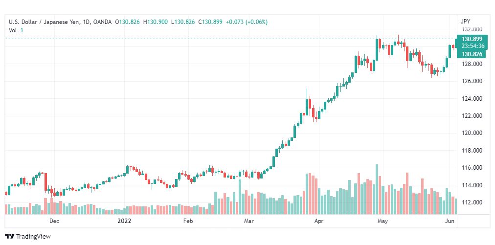 تحليل الدولار ين-USD-JPY-6-6-2022