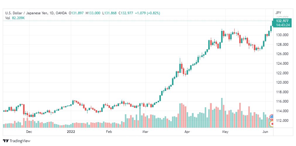 تحليل الدولار ين-USD-JPY-7-6-2022