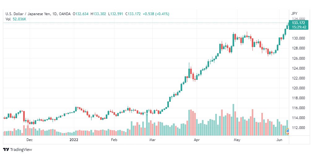 تحليل الدولار ين-USD-JPY-8-6-2022