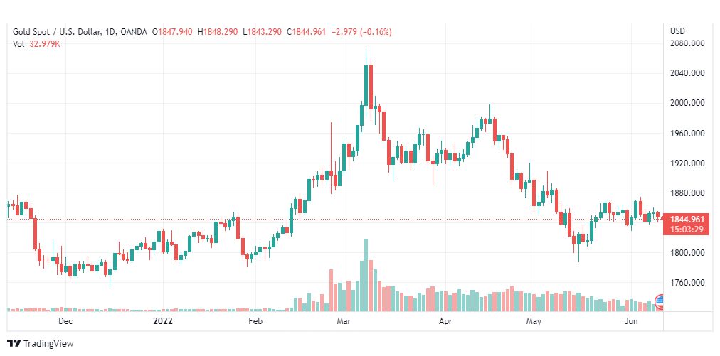 تحليل الذهب-XAUUSD-GOLD-10-6-2022