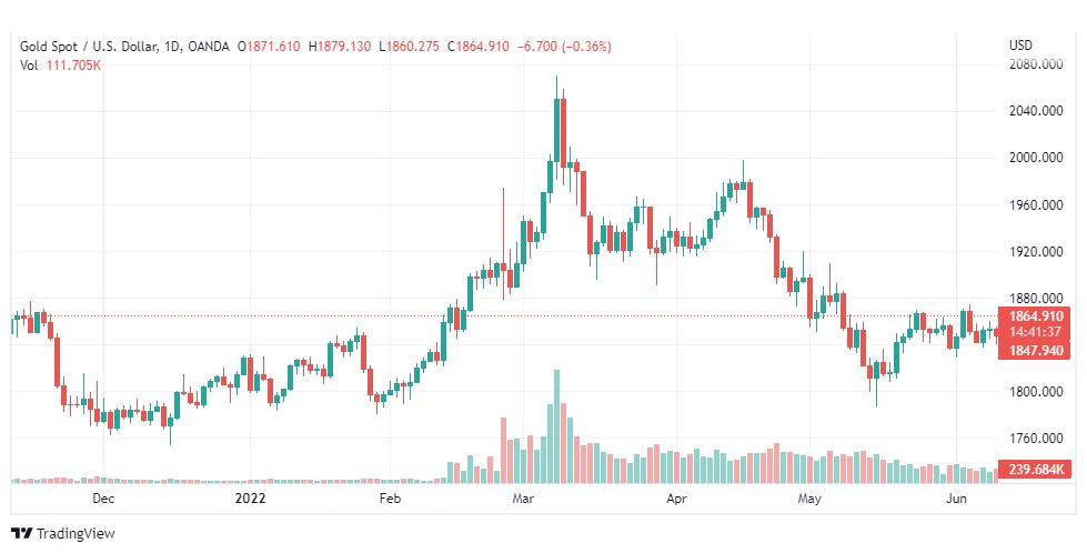 تحليل الذهب-XAUUSD-GOLD-13-6-2022