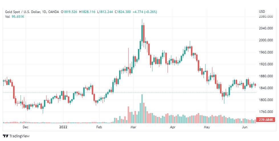 تحليل الذهب-XAUUSD-GOLD-14-6-2022