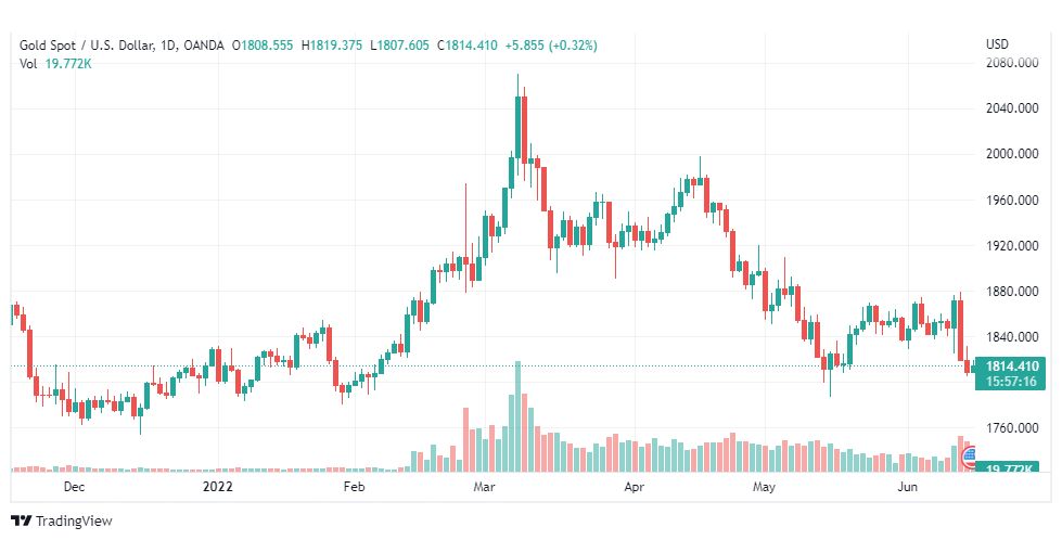 تحليل الذهب-XAUUSD-GOLD-15-6-2022