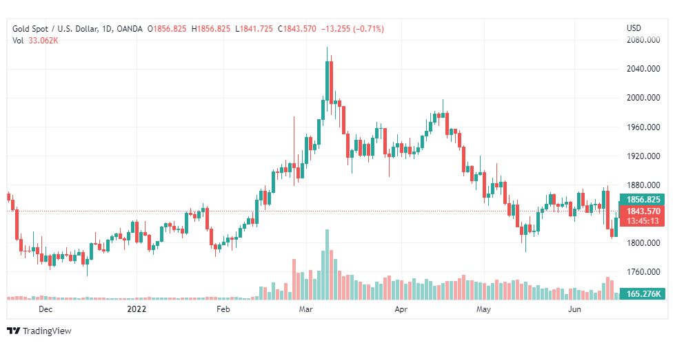 تحليل الذهب-XAUUSD-GOLD-17-6-2022