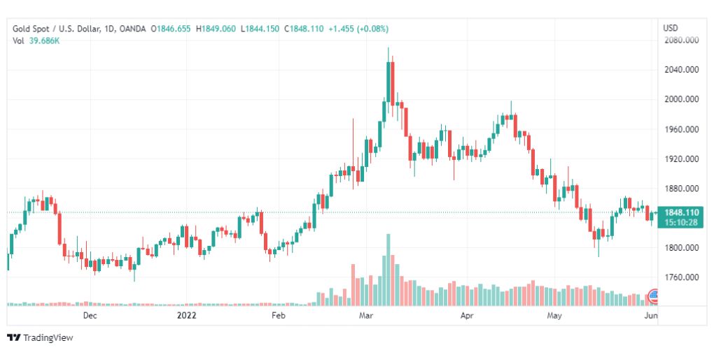 تحليل الذهب-XAUUSD-GOLD-2-6-2022