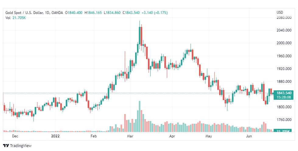 تحليل الذهب-XAUUSD-GOLD-20-6-2022