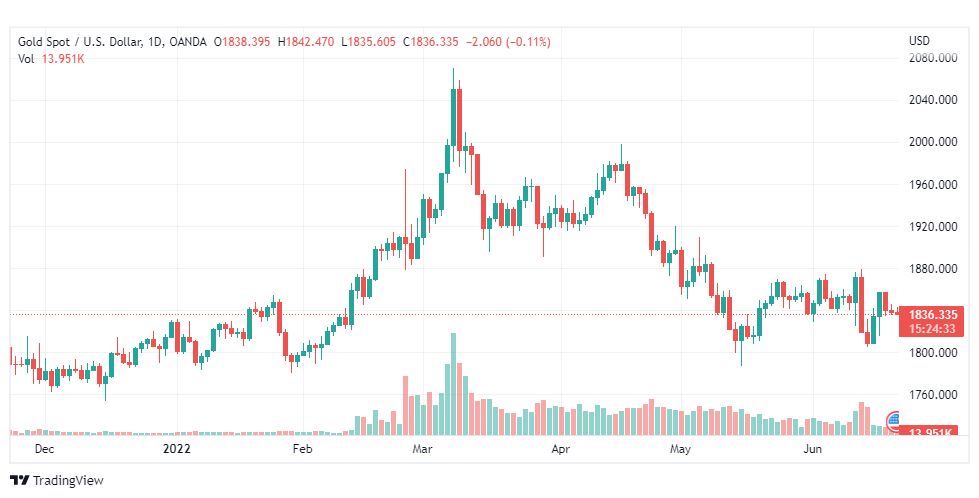 تحليل الذهب-XAUUSD-GOLD-21-6-2022