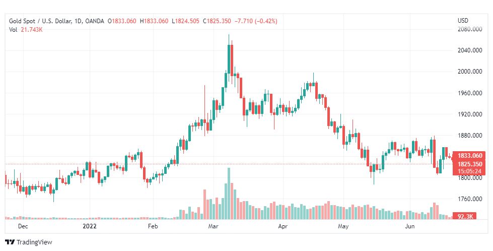 تحليل الذهب-XAUUSD-GOLD-22-6-2022