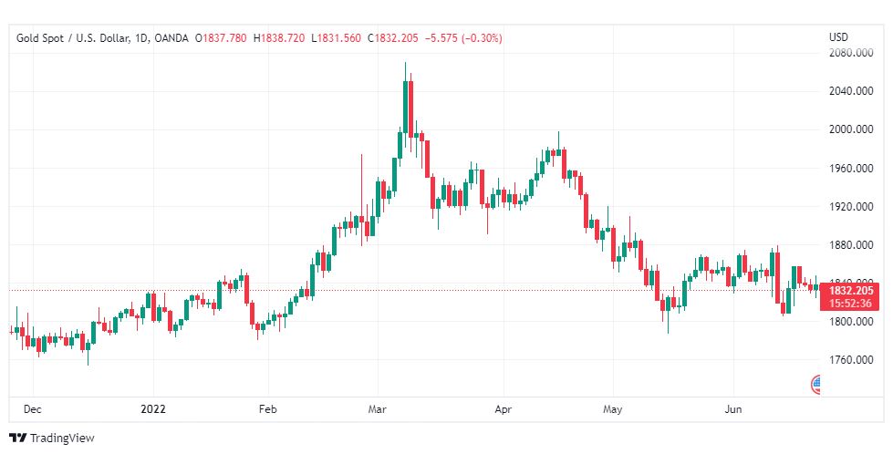 تحليل الذهب-XAUUSD-GOLD-23-6-2022