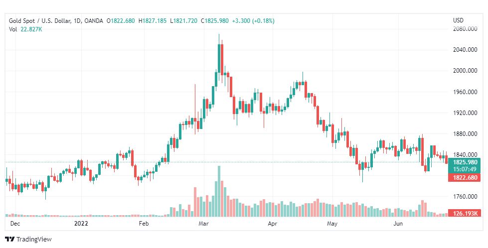 تحليل الذهب-XAUUSD-GOLD-24-6-2022