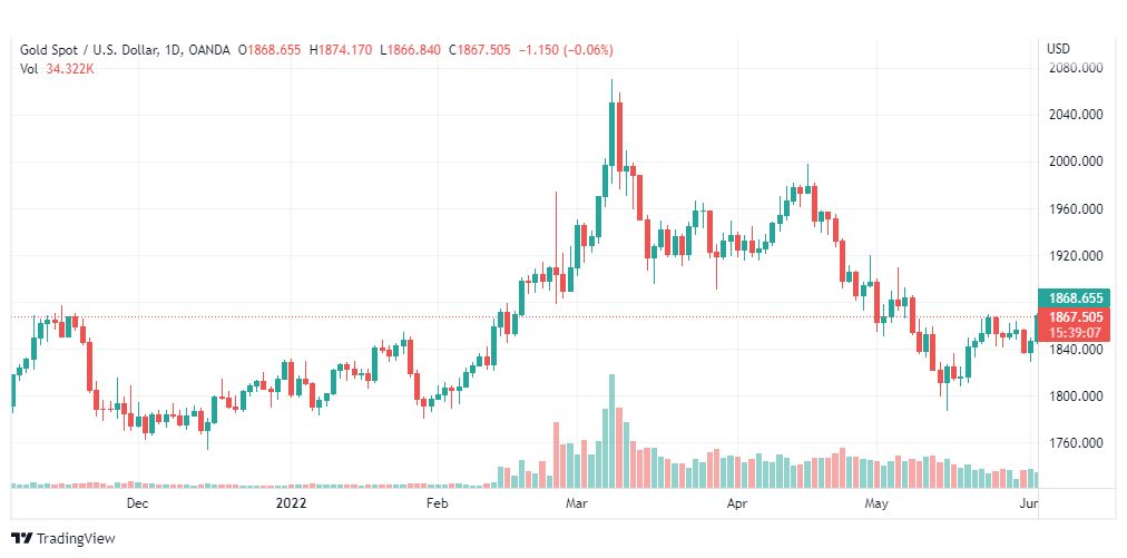 تحليل الذهب-XAUUSD-GOLD-3-6-2022