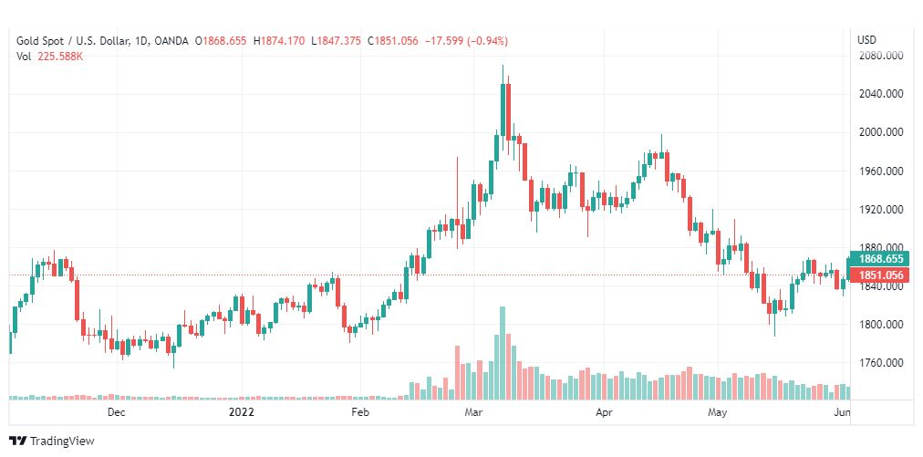 تحليل الذهب-XAUUSD-GOLD-6-6-2022