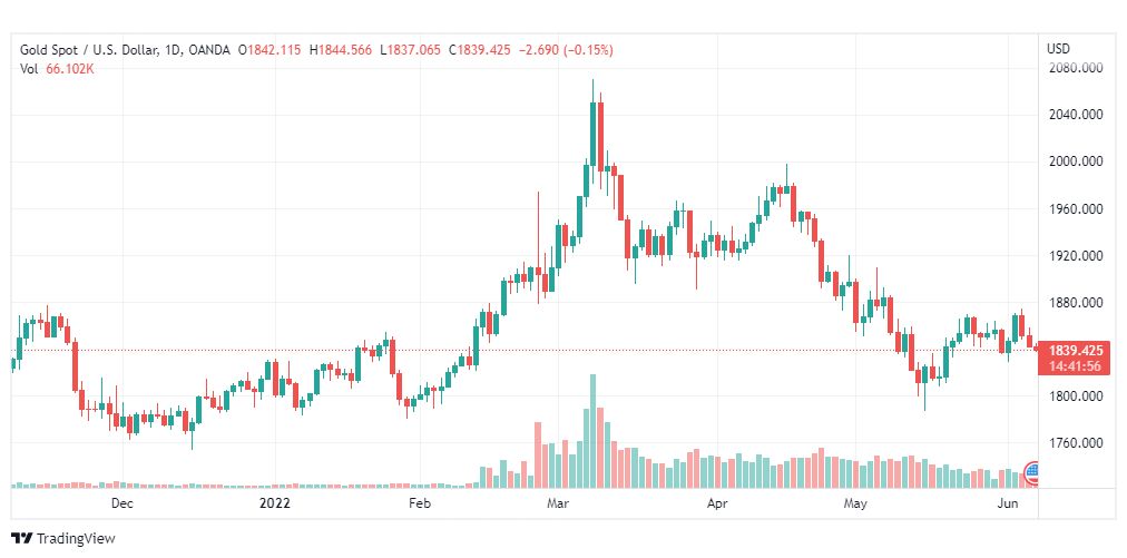 تحليل الذهب-XAUUSD-GOLD-7-6-2022