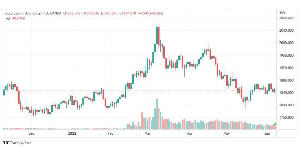 تحليل الذهب-XAUUSD-GOLD-8-6-2022