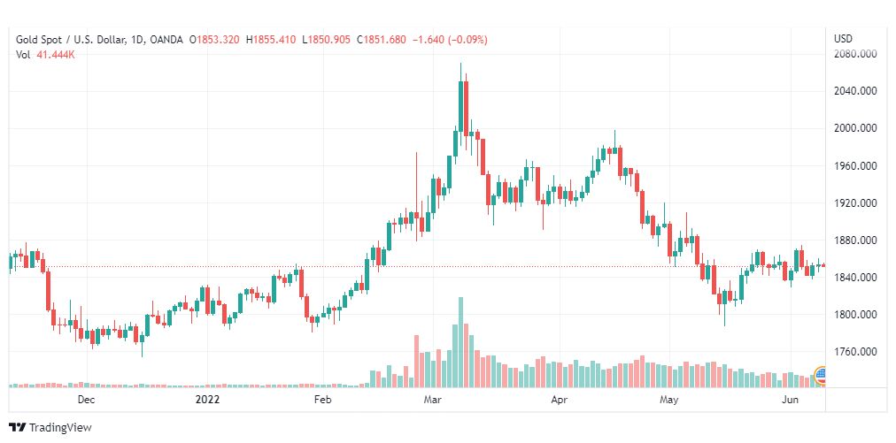 تحليل الذهب-XAUUSD-GOLD-9-6-2022