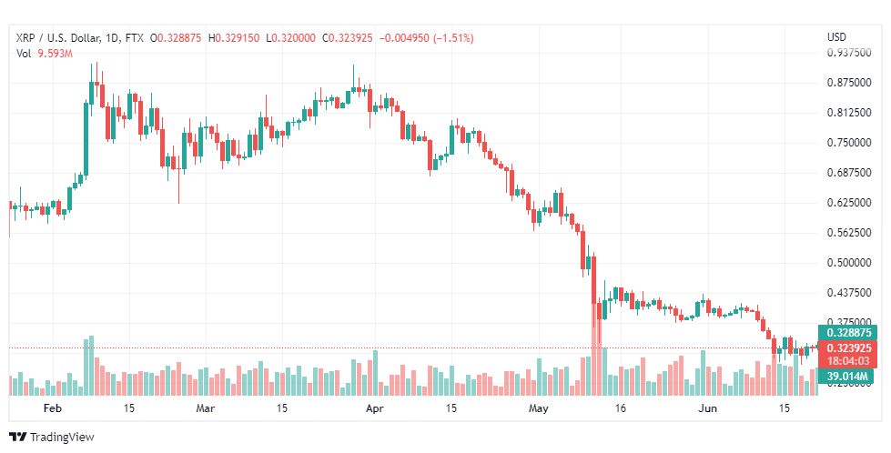 تحليل الريبل-XRP-RIPPLE-22-6-2022