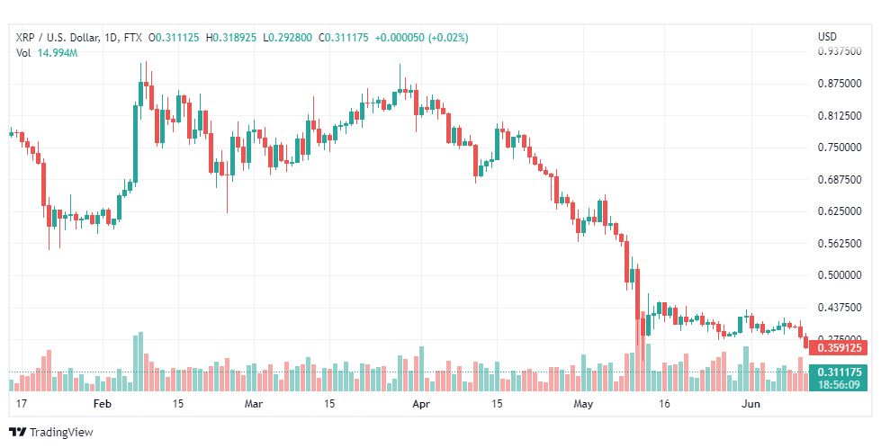 تحليل الريبل-XRP-USD-14-6-2022