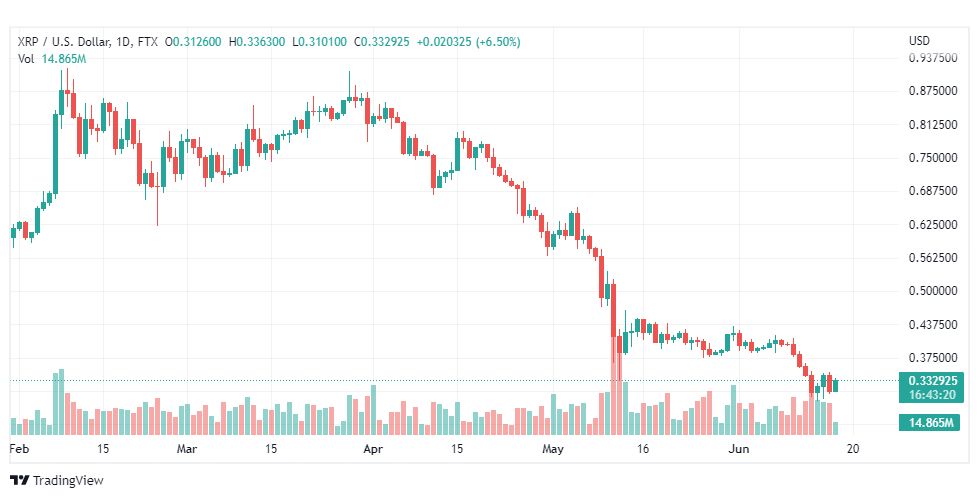 تحليل الريبل-XRP-USD-17-6-2022