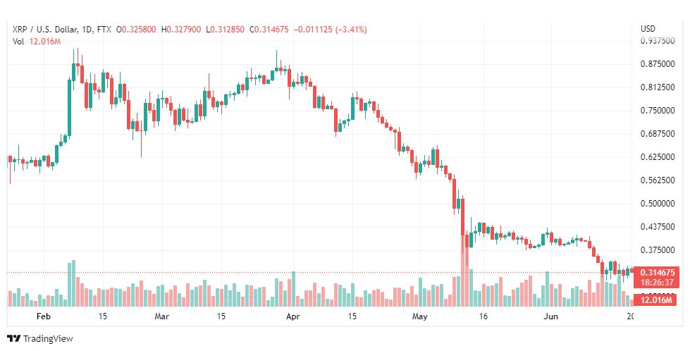 تحليل الريبل-XRP-USD-20-6-2022