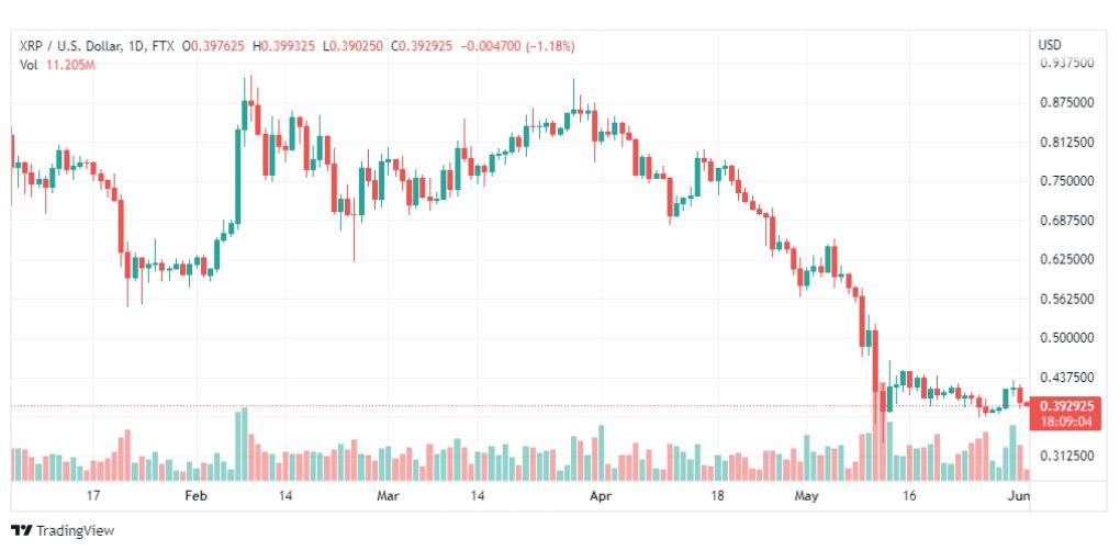 تحليل الريبل-XRP-USD-RIPLLE-2-6-2022