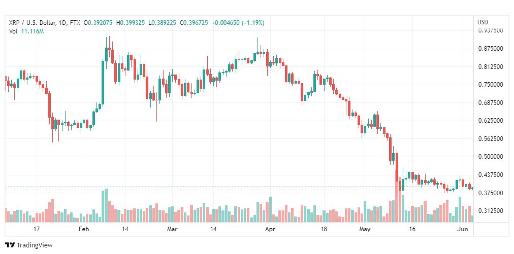 تحليل الريبل-XRP-USD-RIPPLE-6-6-2022