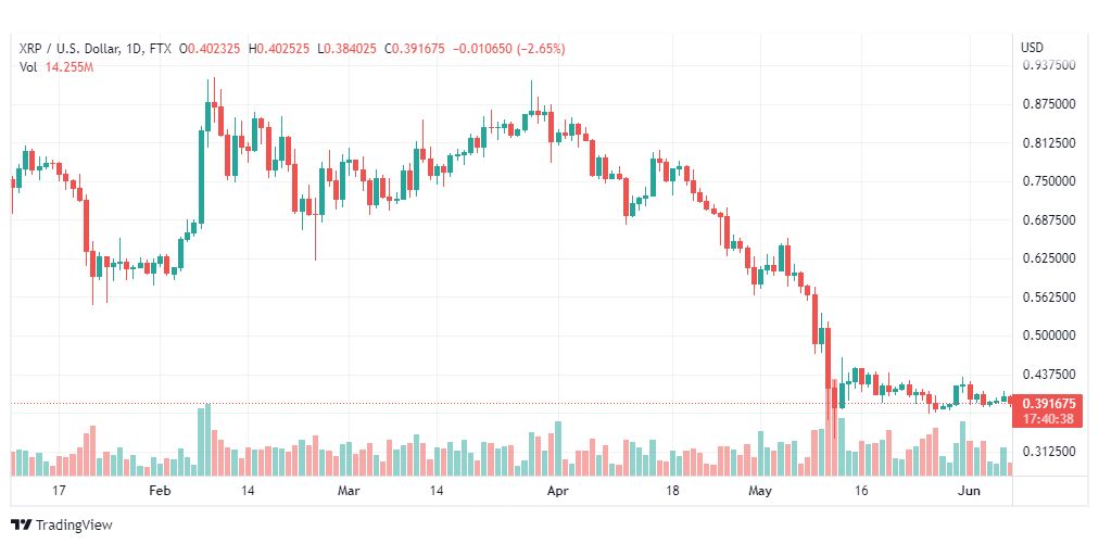 تحليل الريبل-XRP-USD-RIPPLE-7-6-2022