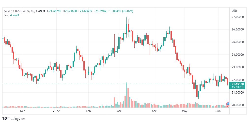 تحليل الفضة-XAGUSD-SILVER-10-6-2022