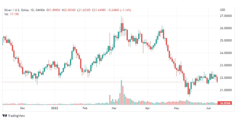 تحليل الفضة-XAGUSD-SILVER-13-6-2022