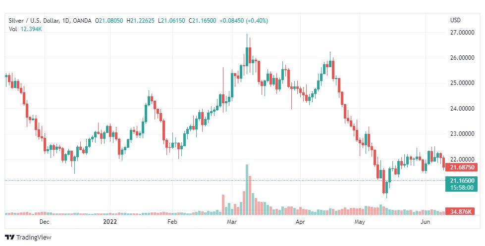 تحليل الفضة-XAGUSD-SILVER-14-6-2022