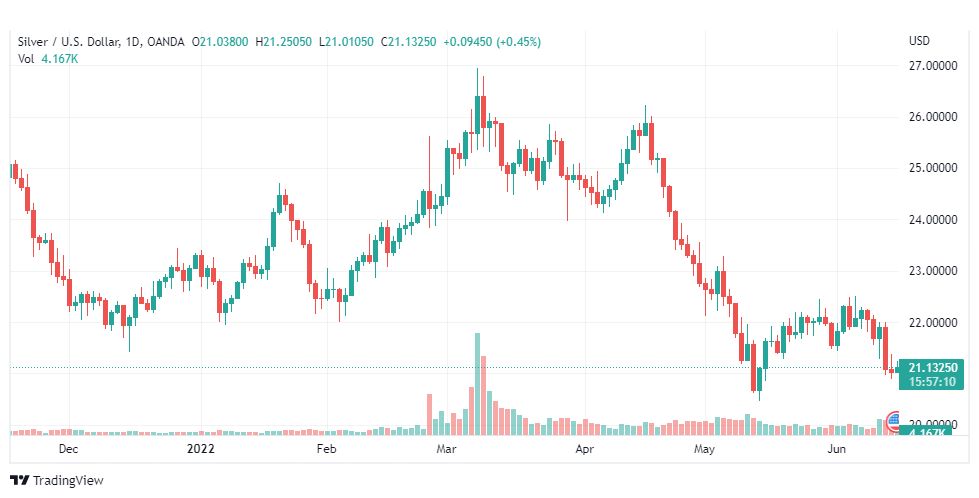 تحليل الفضة-XAGUSD-SILVER-15-6-2022